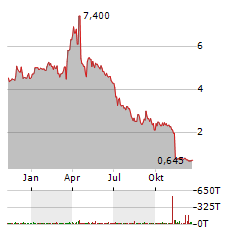 PROPHASE LABS Aktie Chart 1 Jahr