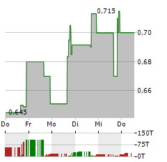 PROPHASE LABS Aktie 5-Tage-Chart