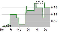 PROPHASE LABS INC 5-Tage-Chart