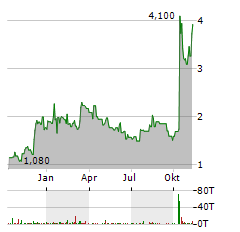 PROQR THERAPEUTICS Aktie Chart 1 Jahr