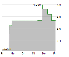 PROQR THERAPEUTICS NV Chart 1 Jahr