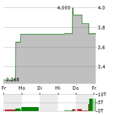 PROQR THERAPEUTICS Aktie 5-Tage-Chart