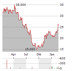 PROS HOLDINGS Aktie Chart 1 Jahr