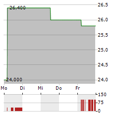 PROS HOLDINGS Aktie 5-Tage-Chart