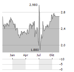 PROSEGUR CASH SA ADR Aktie Chart 1 Jahr