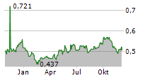 PROSEGUR CASH SA Chart 1 Jahr