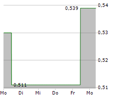 PROSEGUR CASH SA Chart 1 Jahr