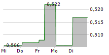 PROSEGUR CASH SA 5-Tage-Chart