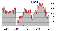 PROSEGUR COMPANIA DE SEGURIDAD SA Chart 1 Jahr