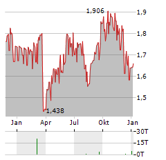 PROSEGUR Aktie Chart 1 Jahr