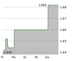 PROSEGUR COMPANIA DE SEGURIDAD SA Chart 1 Jahr