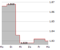 PROSEGUR COMPANIA DE SEGURIDAD SA Chart 1 Jahr