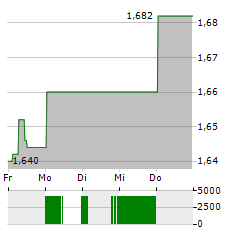 PROSEGUR Aktie 5-Tage-Chart