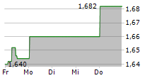 PROSEGUR COMPANIA DE SEGURIDAD SA 5-Tage-Chart