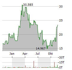 PROSHARES BITCOIN STRATEGY Aktie Chart 1 Jahr