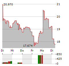 PROSHARES BITCOIN STRATEGY Aktie 5-Tage-Chart