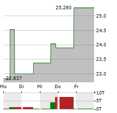 PROSHARES BITCOIN STRATEGY Aktie 5-Tage-Chart