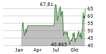 PROSHARES ETHER STRATEGY ETF Chart 1 Jahr