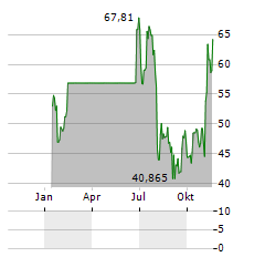 PROSHARES ETHER STRATEGY Aktie Chart 1 Jahr