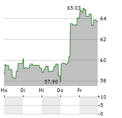 PROSHARES ETHER STRATEGY Aktie 5-Tage-Chart