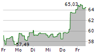 PROSHARES ETHER STRATEGY ETF 5-Tage-Chart