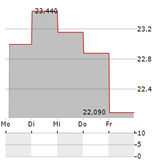 PROSHARES SHORT BITCOIN STRATEGY Aktie 5-Tage-Chart