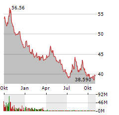 PROSHARES SHORT QQQ Jahres Chart