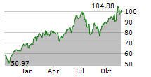 PROSHARES ULTRA QQQ Chart 1 Jahr