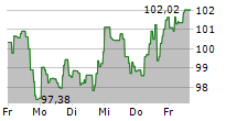 PROSHARES ULTRA QQQ 5-Tage-Chart