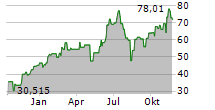 PROSHARES ULTRAPRO QQQ Chart 1 Jahr