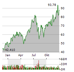 PROSHARES ULTRAPRO QQQ Jahres Chart