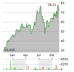 PROSHARES ULTRAPRO QQQ Aktie Chart 1 Jahr