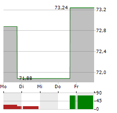 PROSHARES ULTRAPRO QQQ Aktie 5-Tage-Chart