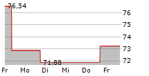 PROSHARES ULTRAPRO QQQ 5-Tage-Chart