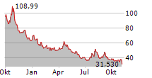 PROSHARES ULTRAPRO SHORT QQQ Chart 1 Jahr