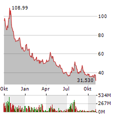 PROSHARES ULTRAPRO SHORT QQQ Jahres Chart