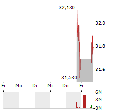 PROSHARES ULTRAPRO SHORT QQQ Aktie 5-Tage-Chart