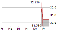 PROSHARES ULTRAPRO SHORT QQQ 5-Tage-Chart