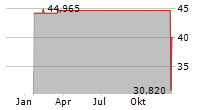 PROSHARES ULTRASHORT QQQ Chart 1 Jahr