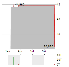 PROSHARES ULTRASHORT QQQ Aktie Chart 1 Jahr