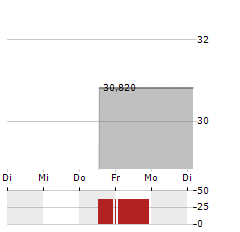 PROSHARES ULTRASHORT QQQ Aktie 5-Tage-Chart