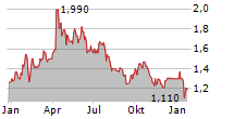 PROSIEBENSAT.1 MEDIA SE ADR Chart 1 Jahr