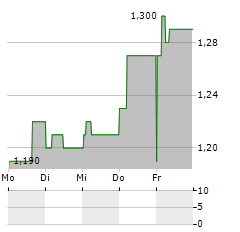 PROSIEBENSAT.1 MEDIA SE ADR Aktie 5-Tage-Chart