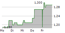 PROSIEBENSAT.1 MEDIA SE ADR 5-Tage-Chart