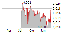 PROSPECH LIMITED Chart 1 Jahr