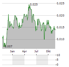 PROSPECH Aktie Chart 1 Jahr