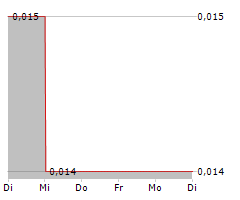 PROSPECH LIMITED Chart 1 Jahr