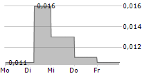 PROSPECH LIMITED 5-Tage-Chart