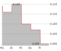 PROSPECT RIDGE RESOURCES CORP Chart 1 Jahr