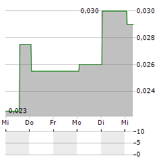 PROSPECT RIDGE RESOURCES Aktie 5-Tage-Chart